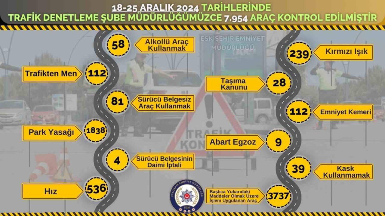 Polis ekiplerince 1 haftada 3 bin 737 araca işlem yapıldı