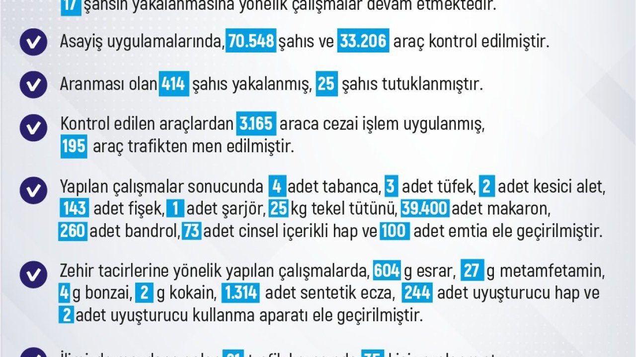 Elazığ’da son bir haftada meydana gelen 203 olayda 171 şahıs yakalandı