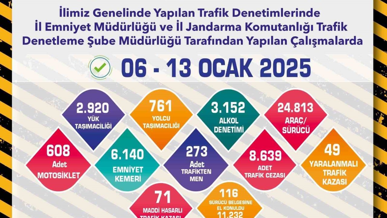 Eskişehir’de son 1 haftada 8 bin 639 adet trafik cezası yazıldı