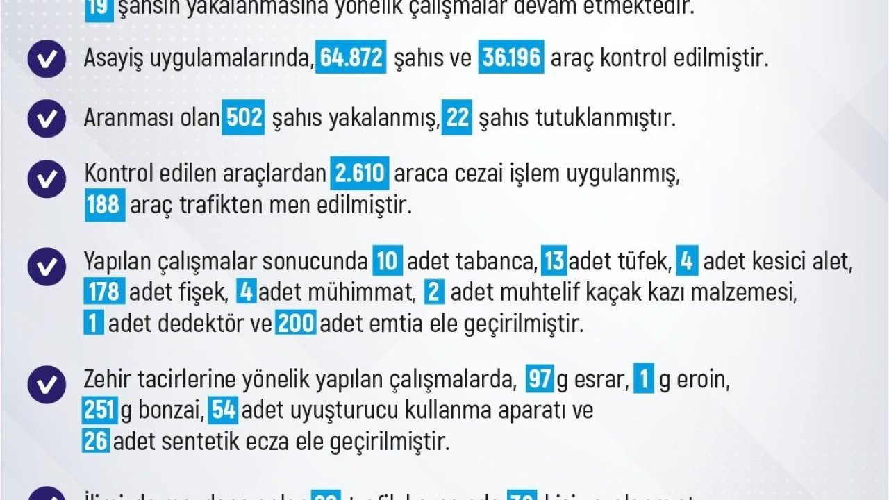 Elazığ’da son bir haftada meydana gelen 205 olayda 211 şahıs yakalandı