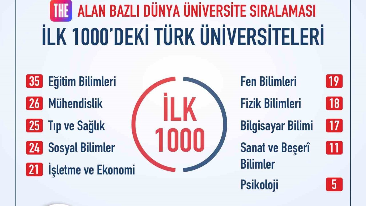 THE’nin alan bazlı dünya üniversiteler sıralamasında ilk binde 35 Türk üniversitesi yer aldı