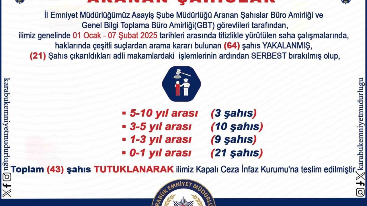 Aranan 64 şahıs yakalandı, 43’ü tutuklandı