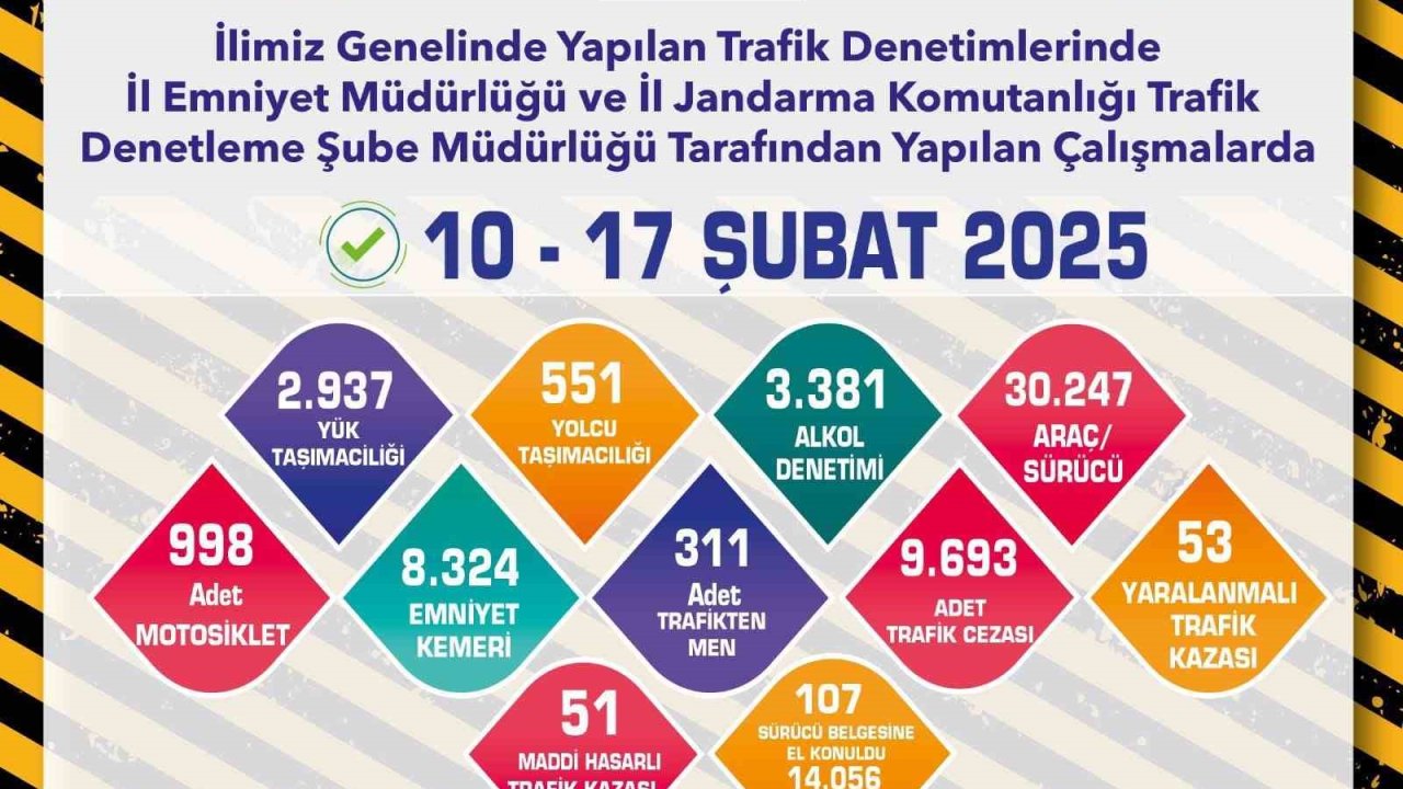 Eskişehir’de son 1 haftada 9 bin 693 adet trafik cezası kesildi
