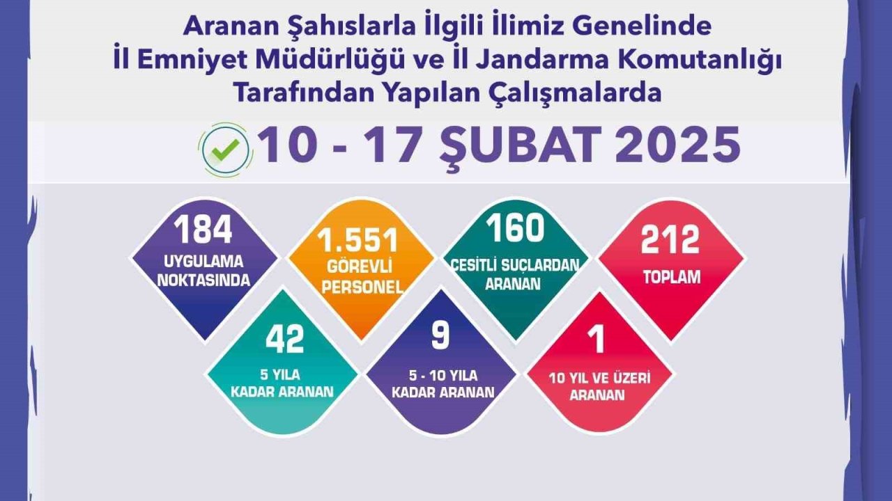 Eskişehir’de aranması bulunan 212 şahıs yakalandı