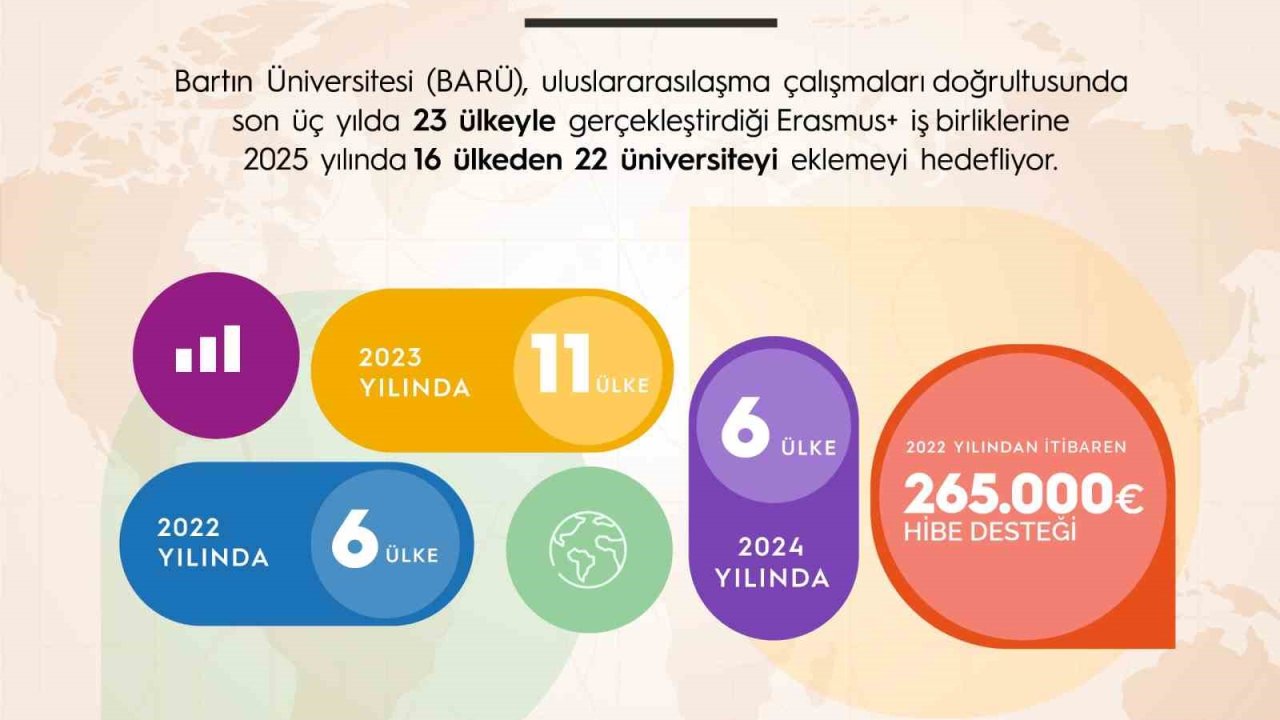 BARÜ, Erasmus ile küresel eğitim ağını genişletiyor
