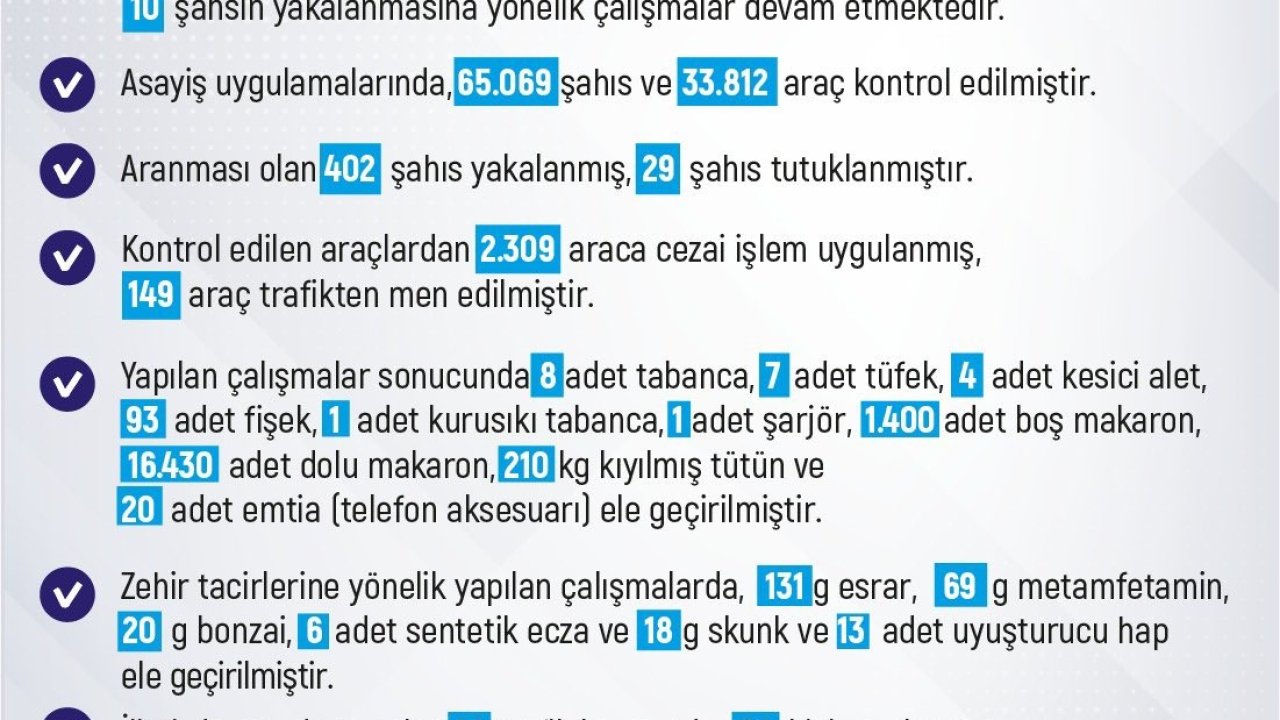 Elazığ’da son bir haftada meydana gelen 184 olayda 185 şahıs yakalandı