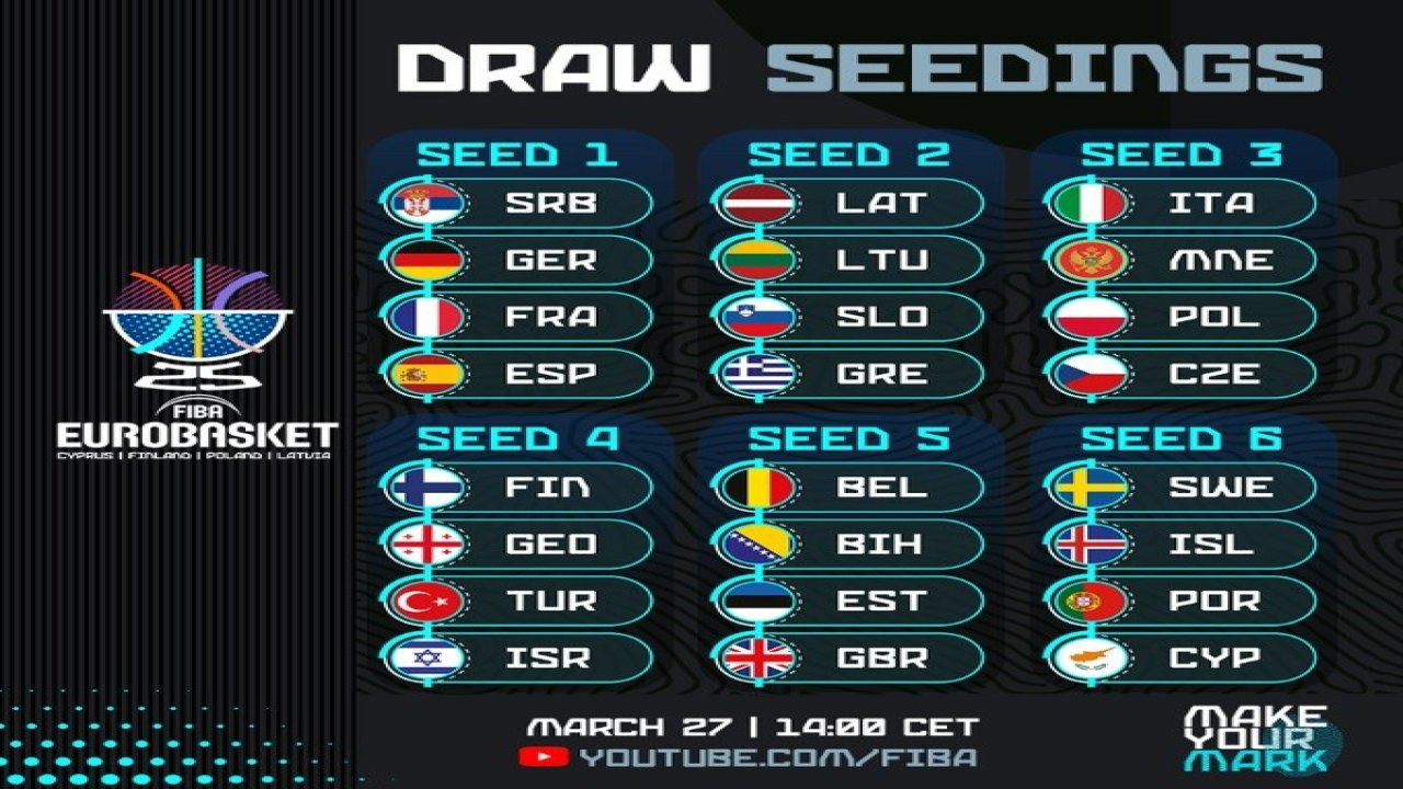 A Milli Basketbol Takımı’nın FIBA EuroBasket 2025’teki rakipleri 27 Mart’ta belli olacak