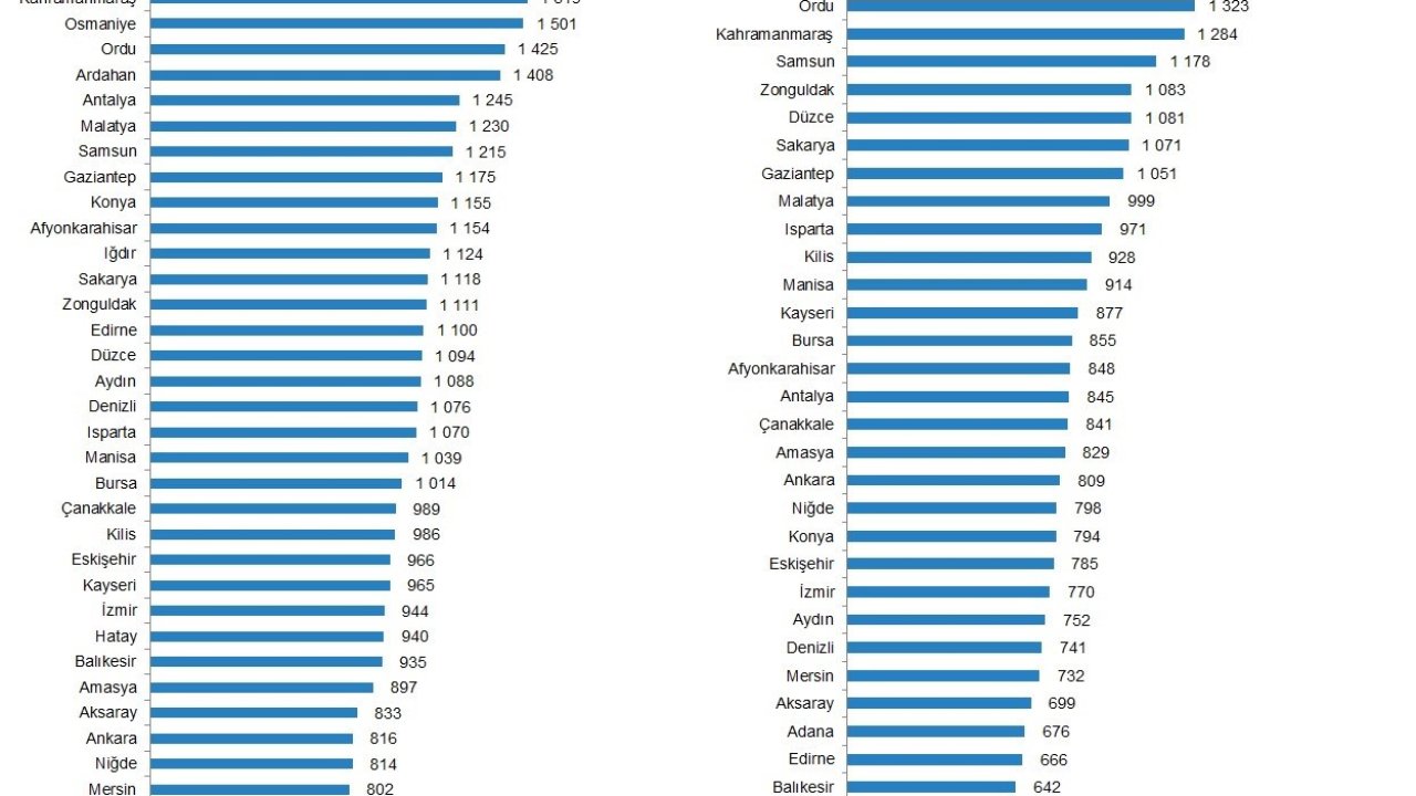 Eskişehir’de mevsimlik erkek işçilere ödenen aylık ücret yurt geneli ortalamasının üzerinde