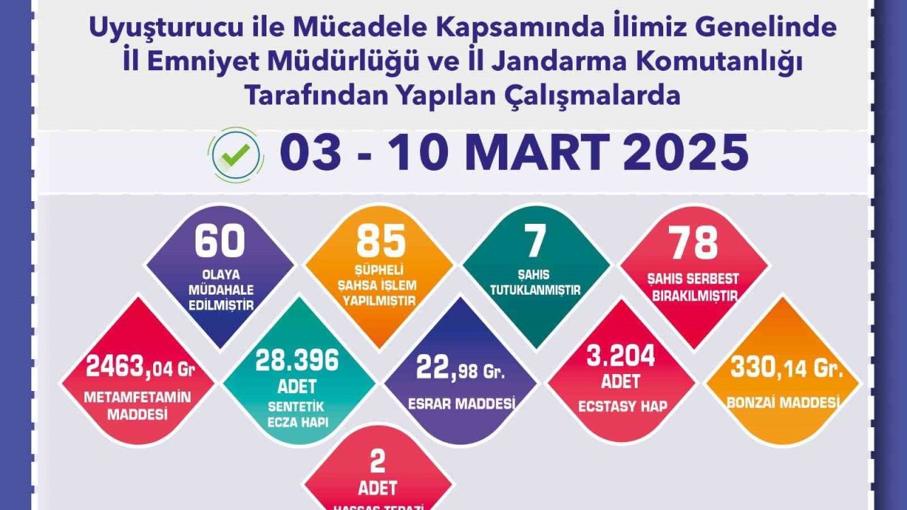 Uyuşturucu operasyonlarında 85 şüpheli yakalandı