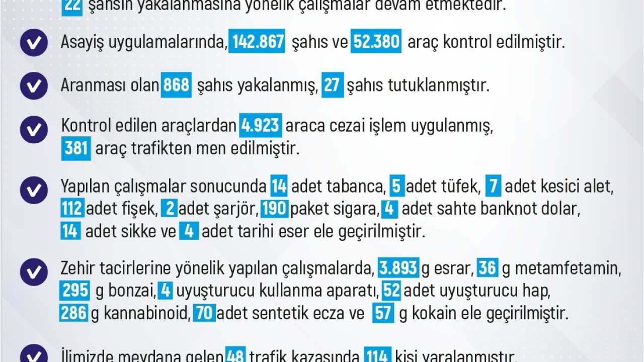 Elazığ’da son iki haftada 342 olay meydana geldi, 380 şahıs yakalandı