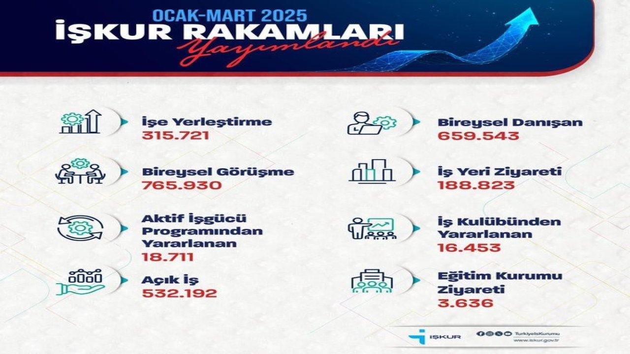 Bakan Işıkhan: "İŞKUR aracılığıyla 315 bin 721 işe yerleştirmeye aracılık ettik"