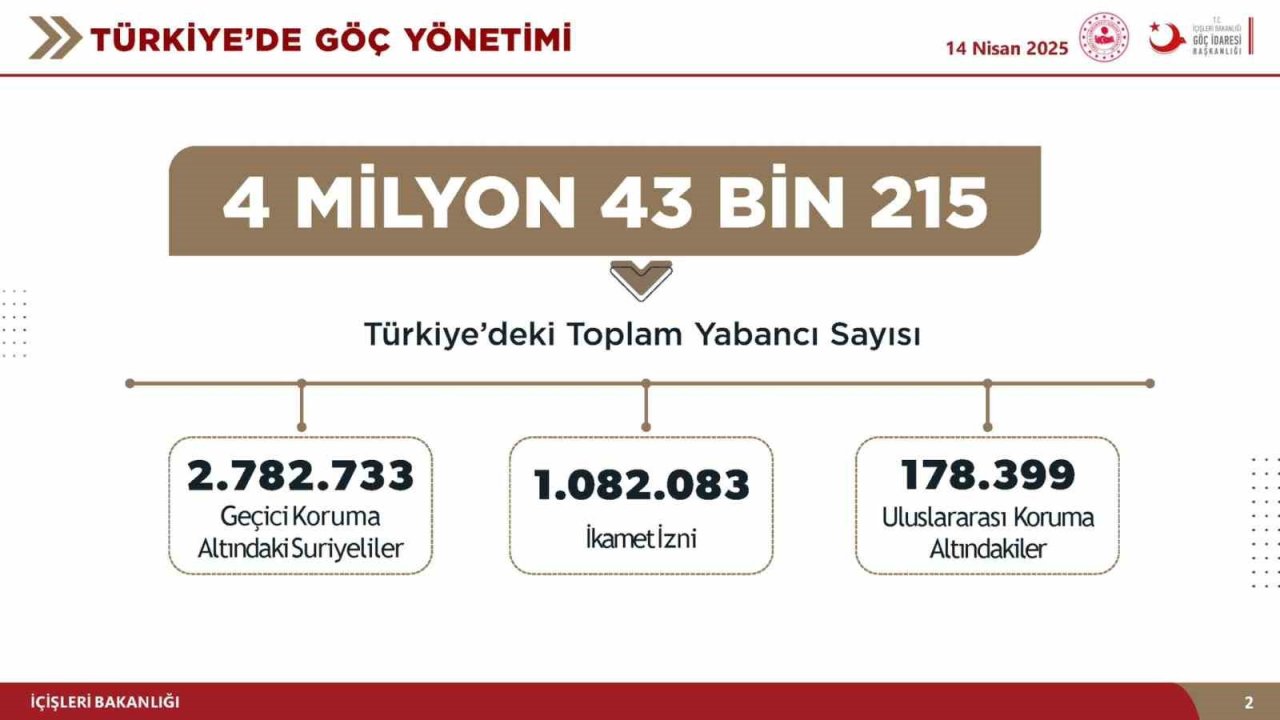 Bakan Yerlikaya: "9 Aralık 2024’ten bu yana 175 bin 512 Suriyeli kardeşimiz ülkesine döndü"