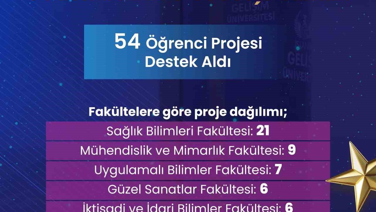 İstanbul Gelişim Üniversitesi’nin 54 projesine TÜBİTAK’tan destek
