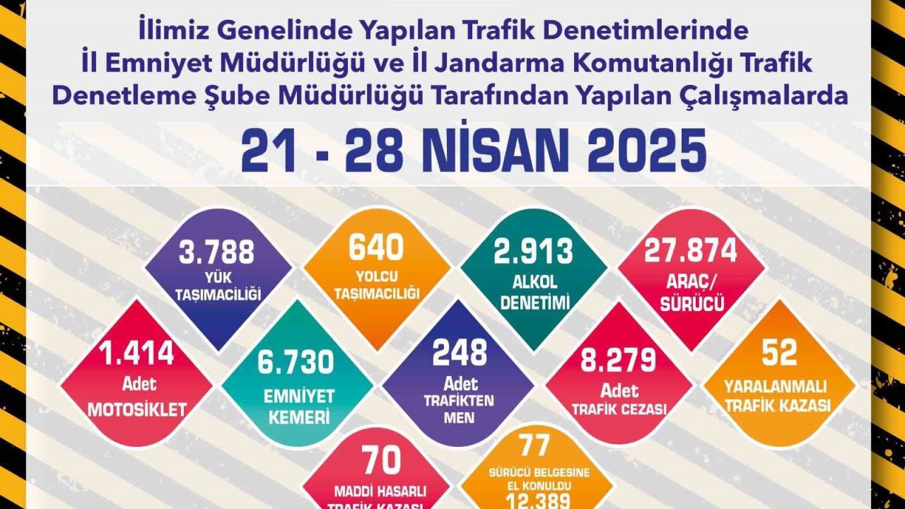 Son 1 haftada 8 bin 279 adet trafik cezası kesildi