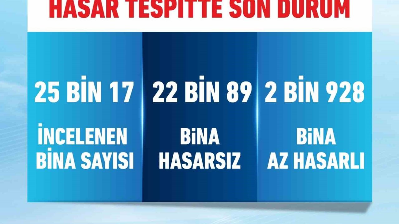 Bakan Kurum: "İstanbul’da 25 bin 17 binayı inceledik, 2 bin 928 bina az hasarlı
