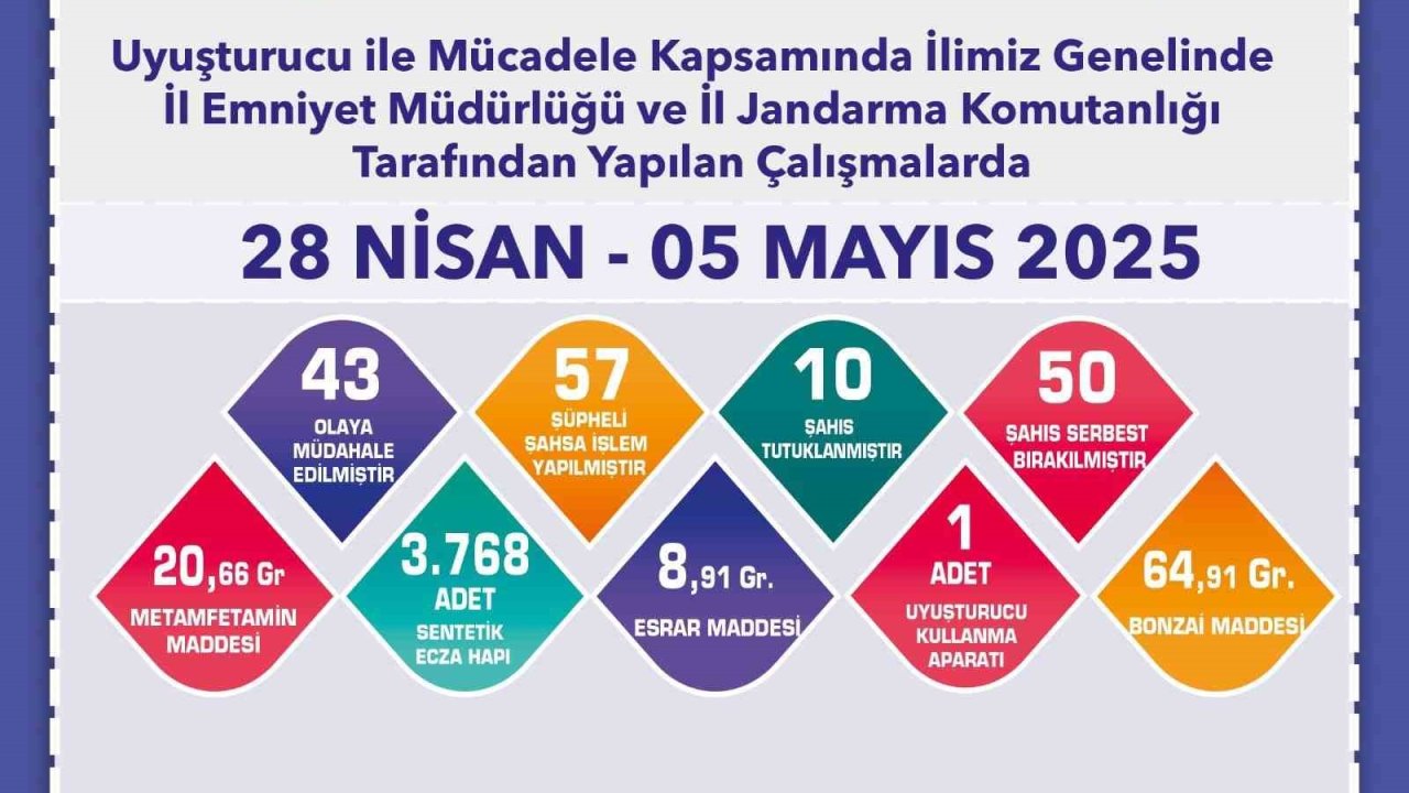 Uyuşturucu operasyonlarında 57 şüpheliye işlem yapıldı