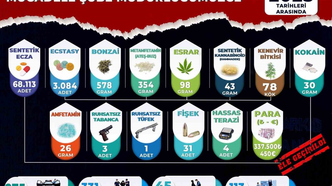 Manisa’da nisan ayı narkotik operasyonlarının verileri açıklandı