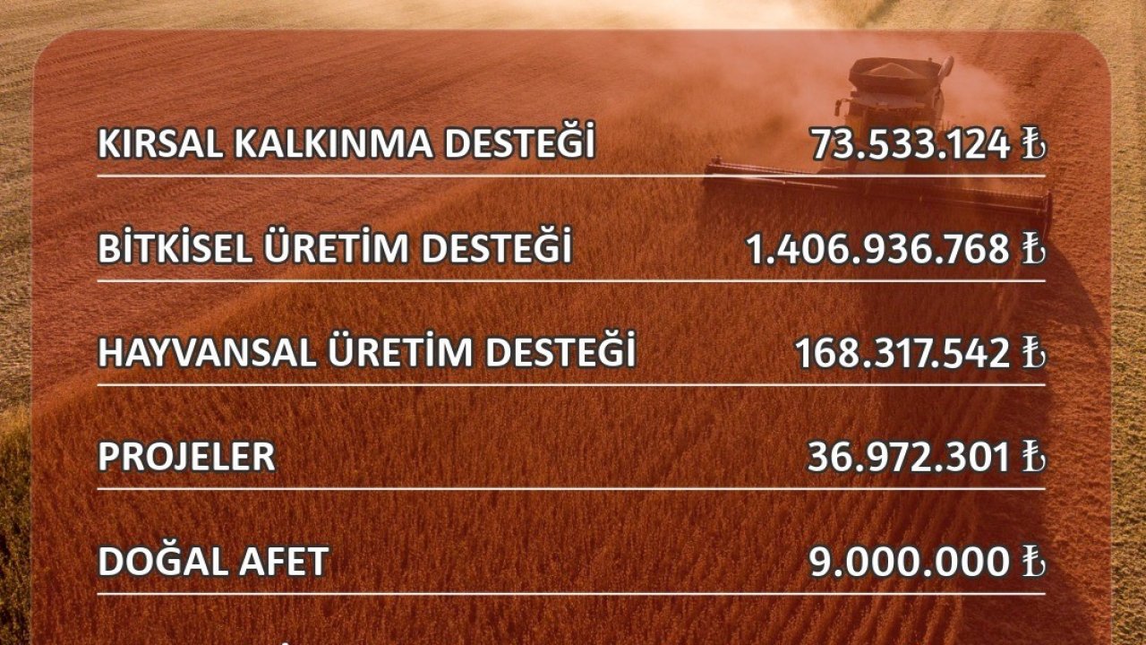 Eskişehir’de çiftçiye 1 milyar 694 milyon 759 bin TL destek yapıldı