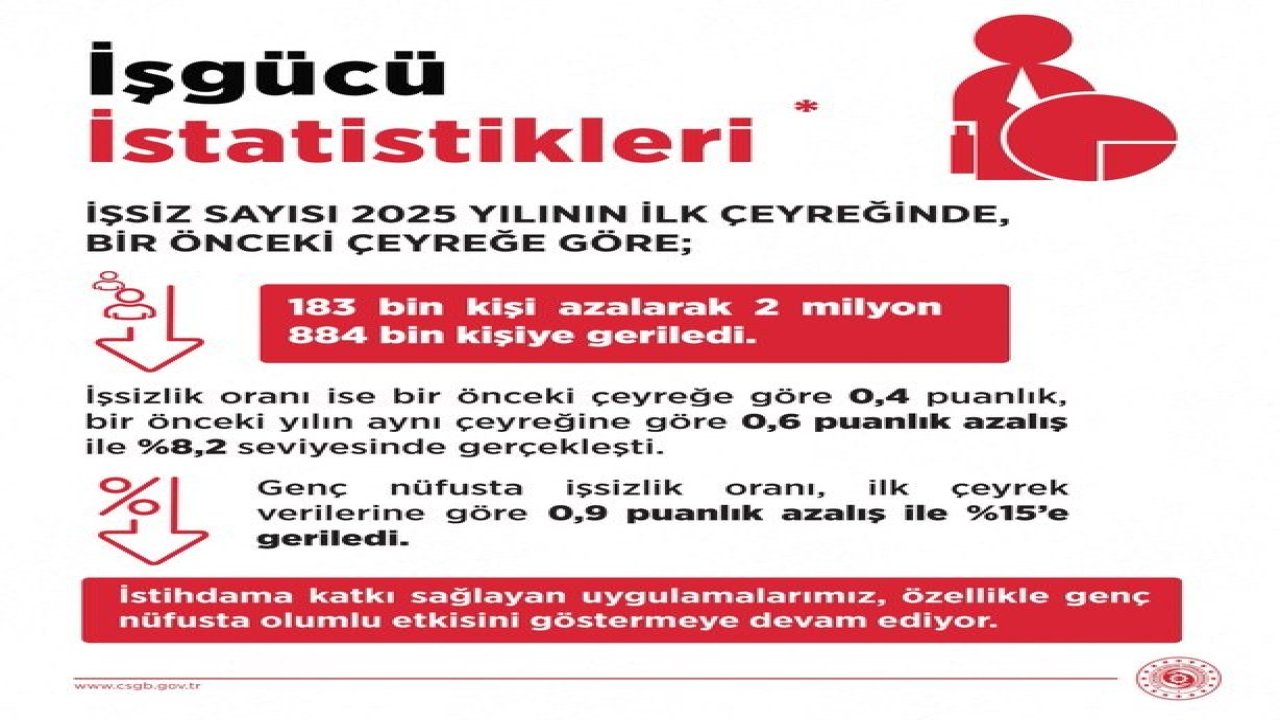 Bakan Işıkhan: "İşsiz sayısı 183 bin kişi azalarak 2 milyon 884 bin kişiye geriledi"