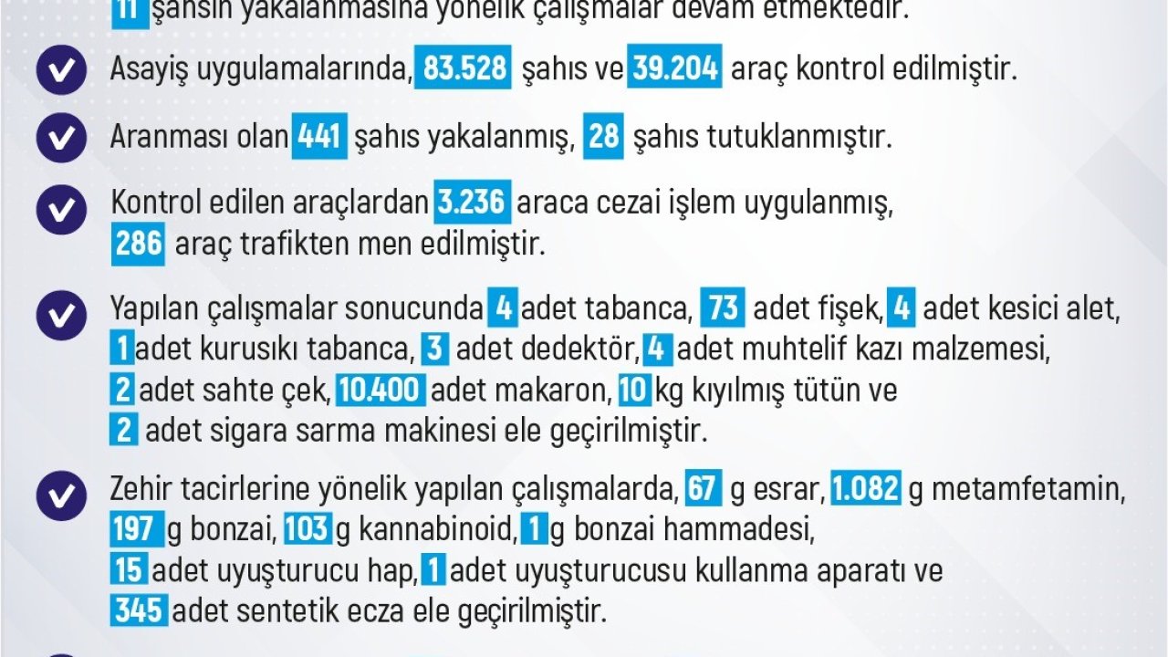 Elazığ’da 1 haftada 296 olay meydana geldi, 288 şahıs yakalandı