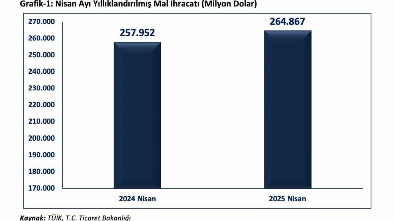 Bakan Bolat: "Yıllıklandırılmış ihracatımız bir önceki yılın aynı ayına göre 6,9 milyar dolar artarak 264,9 milyar dolara ulaşmıştır"
