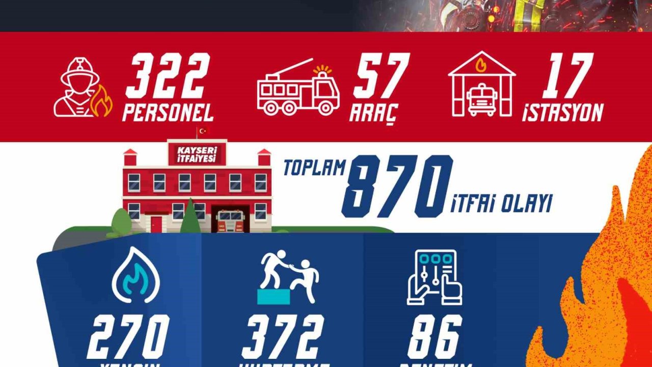 Kayseri itfaiyesi 1 ayda 870 olaya müdahale etti