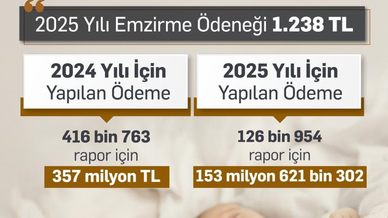 Bakan Işıkhan: "2024 yılında 357 milyon TL’ye ulaşan emzirme ödeneği sağladık, bu sene sağladığımız destek miktarı 114 milyon TL’ye ulaştı"