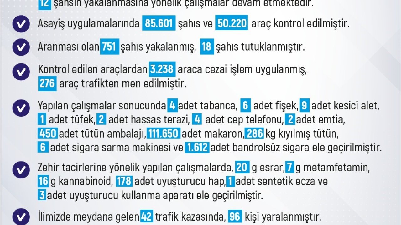 Elazığ’da 1 haftada 228 olay meydana geldi, 220 şahıs yakalandı