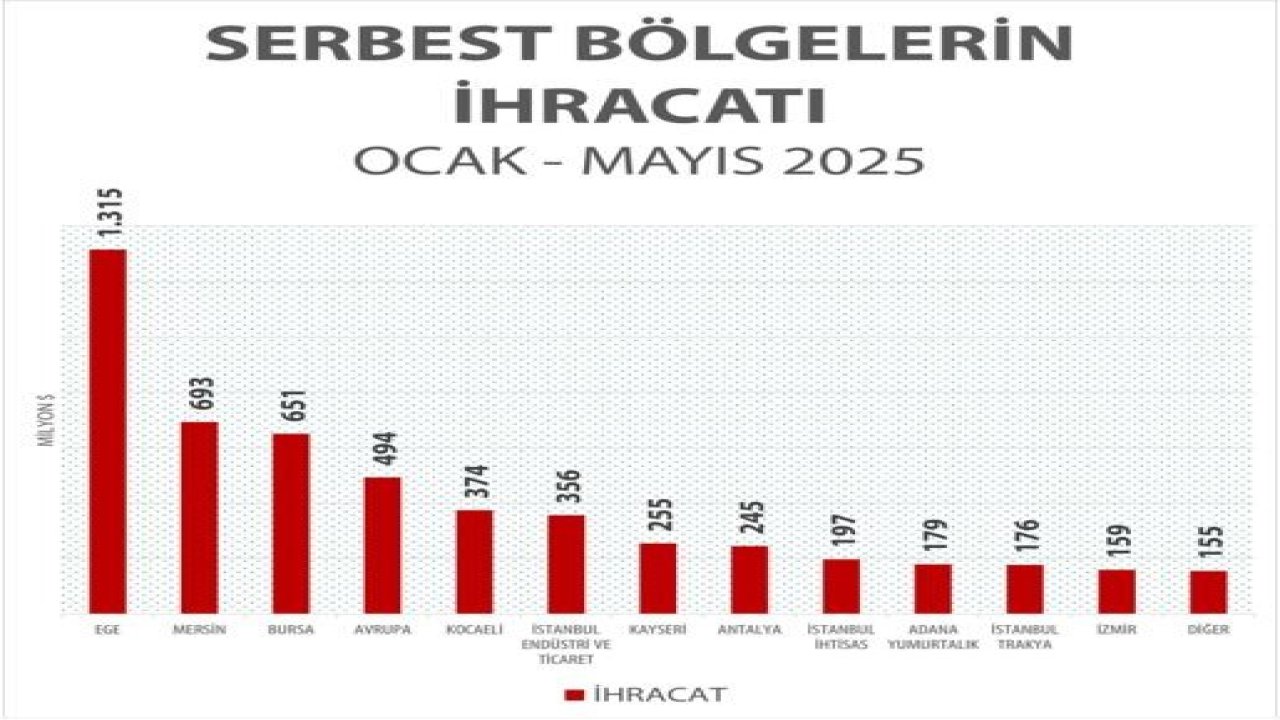 Ticaret Bakanlığı’na bağlı serbest bölgelerden tarihi rekor: Mayıs ayı ihracatı 1 milyar 180 milyon doları aştı