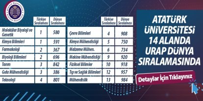 Atatürk Üniversitesi 14 alanda önemli bir başarı göstererek Türkiye’de 8. sırada yer aldı