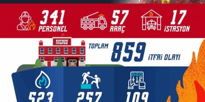 Büyükşehir İtfaiyesi, Kasım ayında 859 olayda görev yaptı