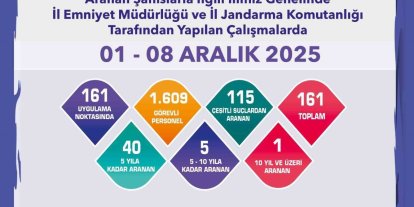Eskişehir’de aranan 161 şahıs yakalandı