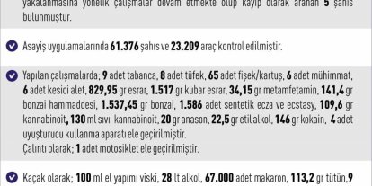 Elazığ’da asayiş uygulamaları: 288 olayda 376 şahıs yakalandı