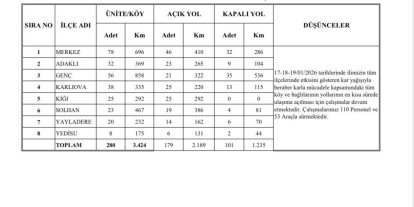 Bingöl’de 179 köy yolu ulaşıma açıldı