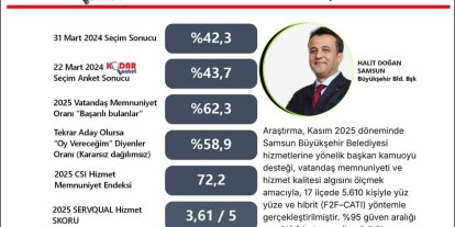 Başkan Doğan’ın memnuniyet oranı yüzde 62,3 olarak ölçüldü