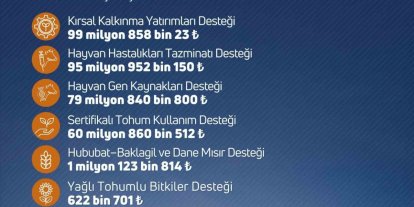 Niğde’de çiftçilere destek ödemesi uyarısı