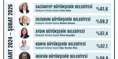 Fatma Şahin, en başarılı büyükşehir belediye başkanı