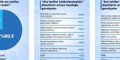 Ara tatil ile ilgili anket sonuçları açıklandı: Katılanların yüzde 80.5’i ‘kaldırılmasın’ diyor