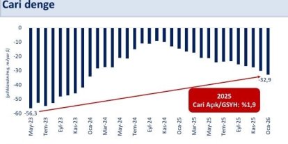 Bakan Şimşek: "2026 yılında cari açık program öngörülerimizin üzerinde gerçekleşebilir"