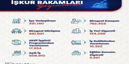 Bakan Işıkhan: "Bu yılın ilk 3 ayında 331 binden fazla işe yerleştirmeye aracılık ettik"
