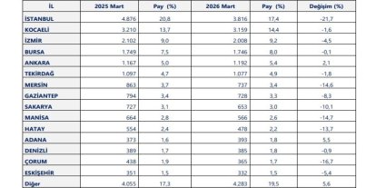 40 ilde ihracat arttı, 14 ilde 1 milyar doları aştı