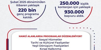 Bakan Işıkhan: "Gençlerimize 10 milyar liranın üzerinde harçlık ödemesi gerçekleştirdik"