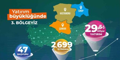 TR82 Bölgesi yerel kalkınma hamlesiyle Türkiye 3’üncüsü oldu