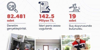 Mayıs ayında yurt genelinde 82 bin 481 gıda denetimi gerçekleştirildi