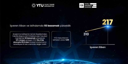 QS 2027 açıklandı: YTÜ dünyada 102 basamak yükseldi