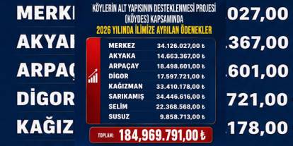 Kars’a KÖYDES kapsamında yaklaşık 185 milyon TL ödenek