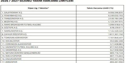 Süper Lig’de 2026-2027 sezonu harcama limitleri açıklandı