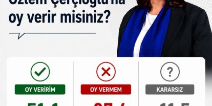 Başkan Çerçioğlu’na oy veririm diyenlerin yüzdesi 51.1 oldu