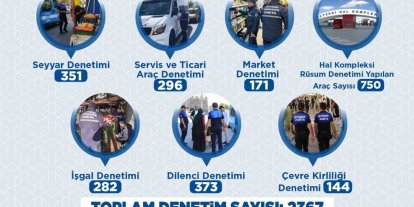 Büyükşehir Zabıtası Haziran’da 2 bin 367 denetimle kent düzenine güç kattı