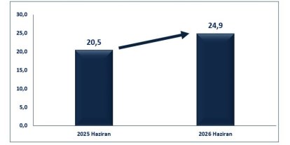 Bakan Bolat: "Haziran ayında ihracat, yüzde 21,7 oranında artışla 24 milyar 915 milyon dolar olarak gerçekleşmiştir"